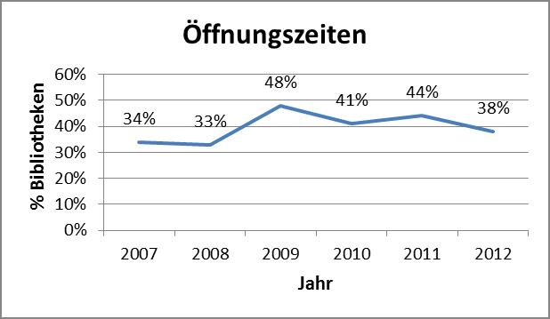 GB-Statistik-2012-Offnungszeiten.jpg