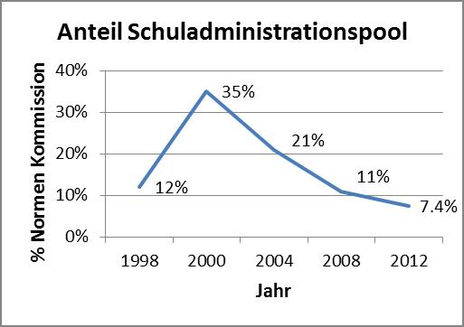 SB-Statistik-2012-Anteil-Pool.jpg