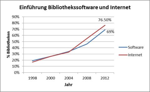 SB-Statstik-2012-Informatik.jpg