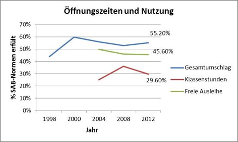 SB-Statstik-2012-Offnungszeiten.jpg