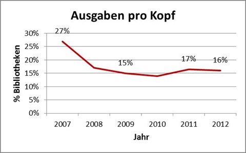 GB-Statistik-2012-Ausgaben.jpg