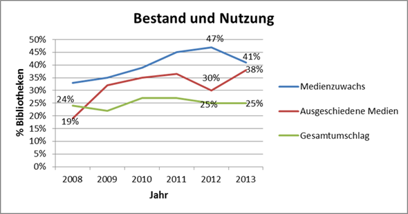 Bestand-u-Benzutzung-2013.png Bestand-u-Benzutzung-2013.png